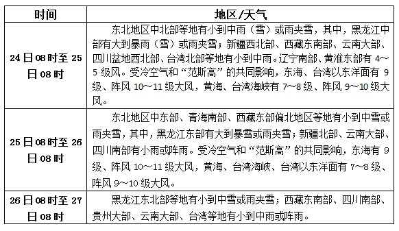 松香产区10月24日-26日天气预报