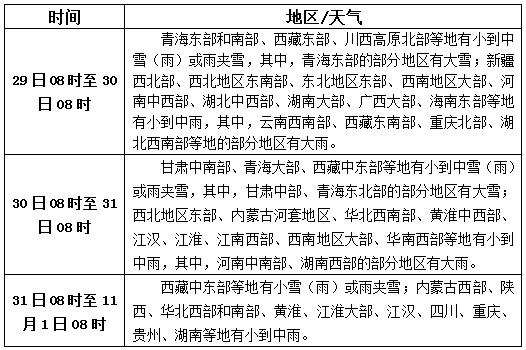 松香产区10月29日-31日天气预报