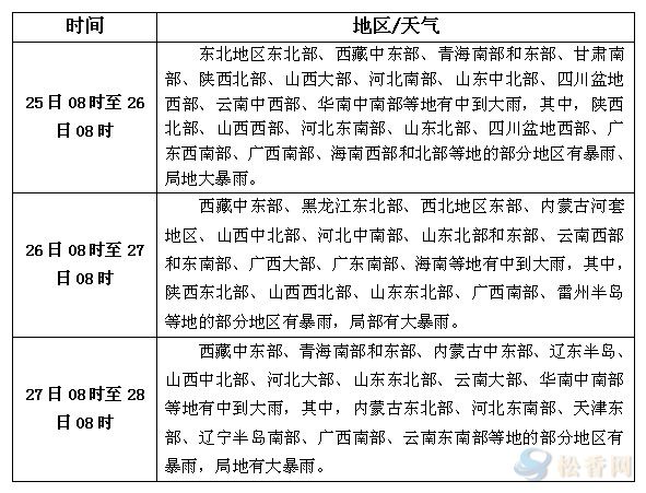 天气预报7.25-7.27