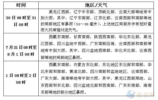 松香产区7月30日-8月1日天气预报
