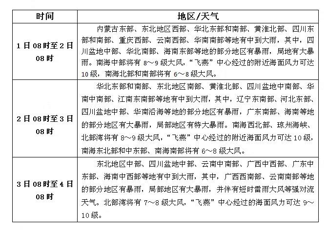 松香产区8月1日-8月3日天气预报