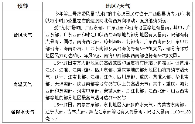 松香产区8月15日-17日天气预报