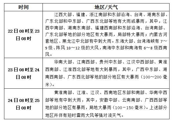松香产区8月22日-24日天气预报