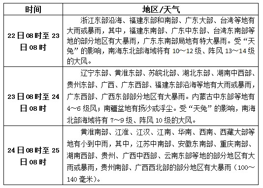 超强台风“天兔”来袭