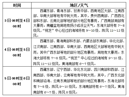 松香产区9月3日-5日天气预报
