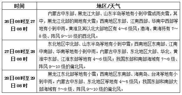 松香产区11月26日-28日天气预报