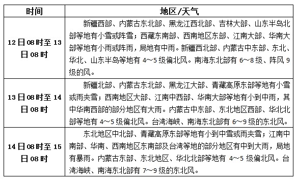 松香产区12月12日-14日天气预报