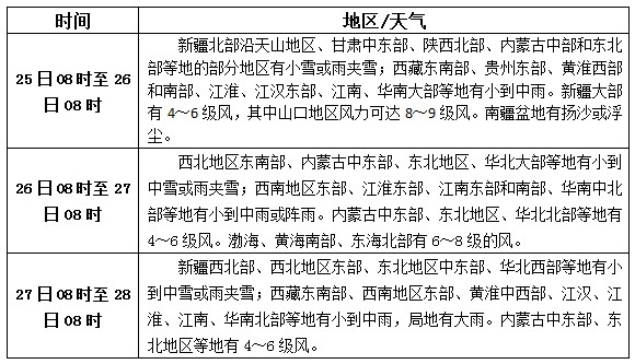 松香产区2.25-27天气预报