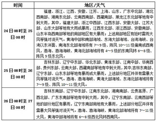 松香产区7.24-26天气预报