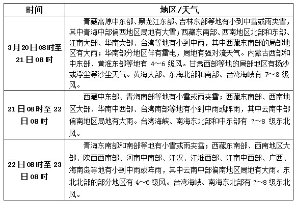 松香产区3.20-22天气预报