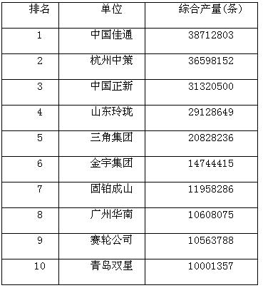 2013年国内轮胎企业产量十强出炉