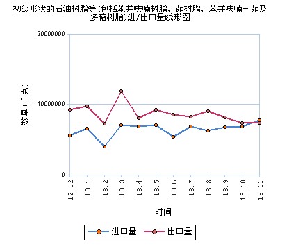 2013年石油树脂行情分析
