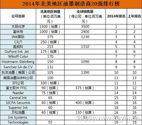 2014北美地区油墨制造商20强排行榜出炉