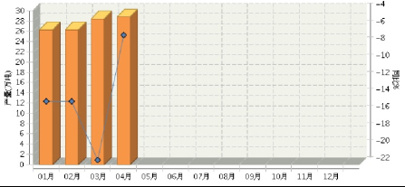 2014年全国新闻纸行业产量月度走势