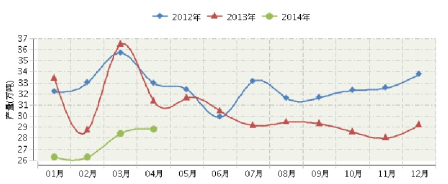 2014年全国新闻纸行业产量月度走势