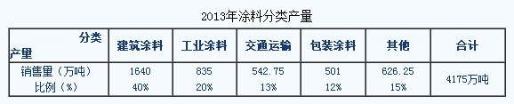 2013年涂料分类产量