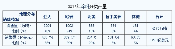 2013年涂料分类产量