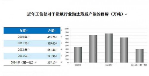 造纸业淘汰落后产能供需矛盾难解