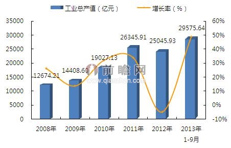 2014年精细化工市场前瞻