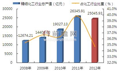 2014年精细化工市场前瞻