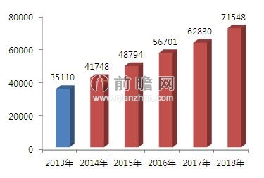 2014年精细化工市场前瞻