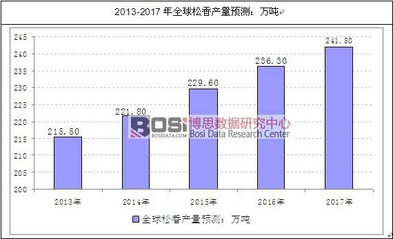 2019年松香消费有望达136万吨