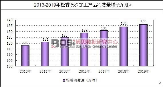 2019年松香消费有望达136万吨