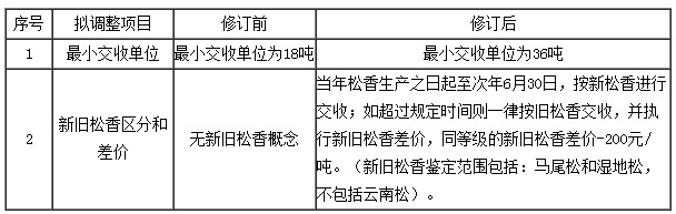 关于修订脂松香电子交易合同、差价规定的公告