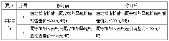 关于征求调整脂松香品种差价意见的公告
