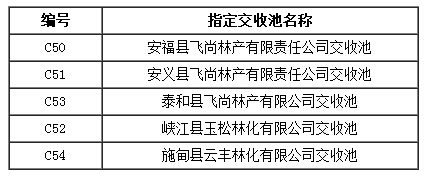 关于新增松脂指定交收池的公告