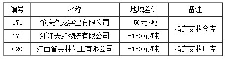 关于新增脂松香指定交收仓库、指定交收厂库的公告