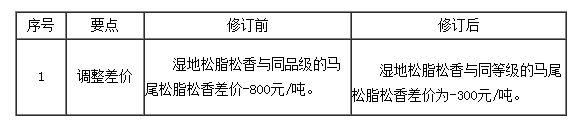 关于调整脂松香品种差价的公告