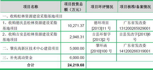 广东科茂林产化工股份有限公司拟深交所上市