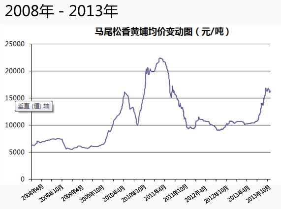 松香价格坐上“过山车”
