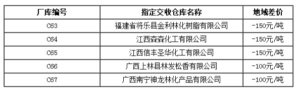 关于新增脂松香指定交收厂库的公告