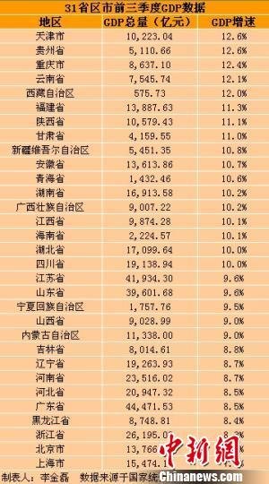 31省前三季度GDP出炉